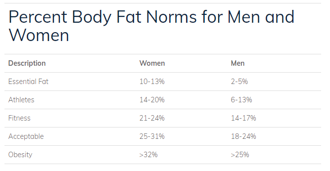 body fat norms for men and women