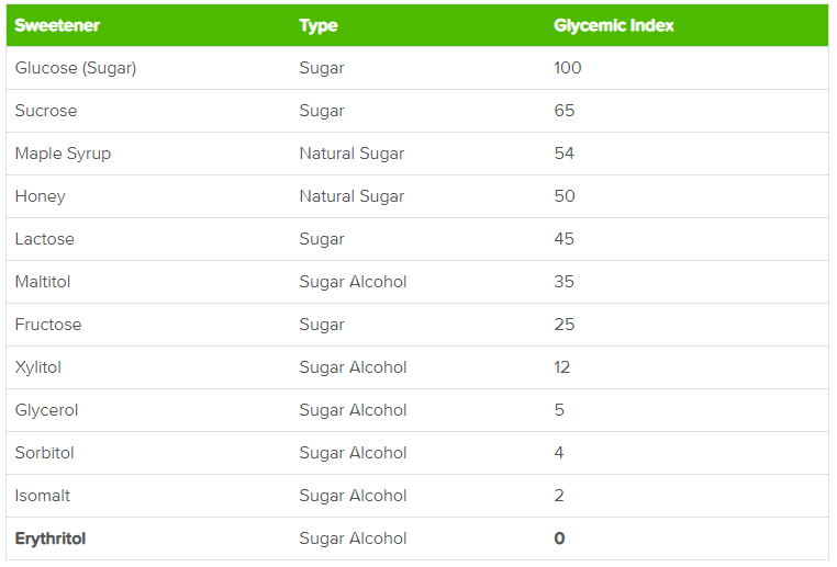 Erythritol Sugar Conversion Chart